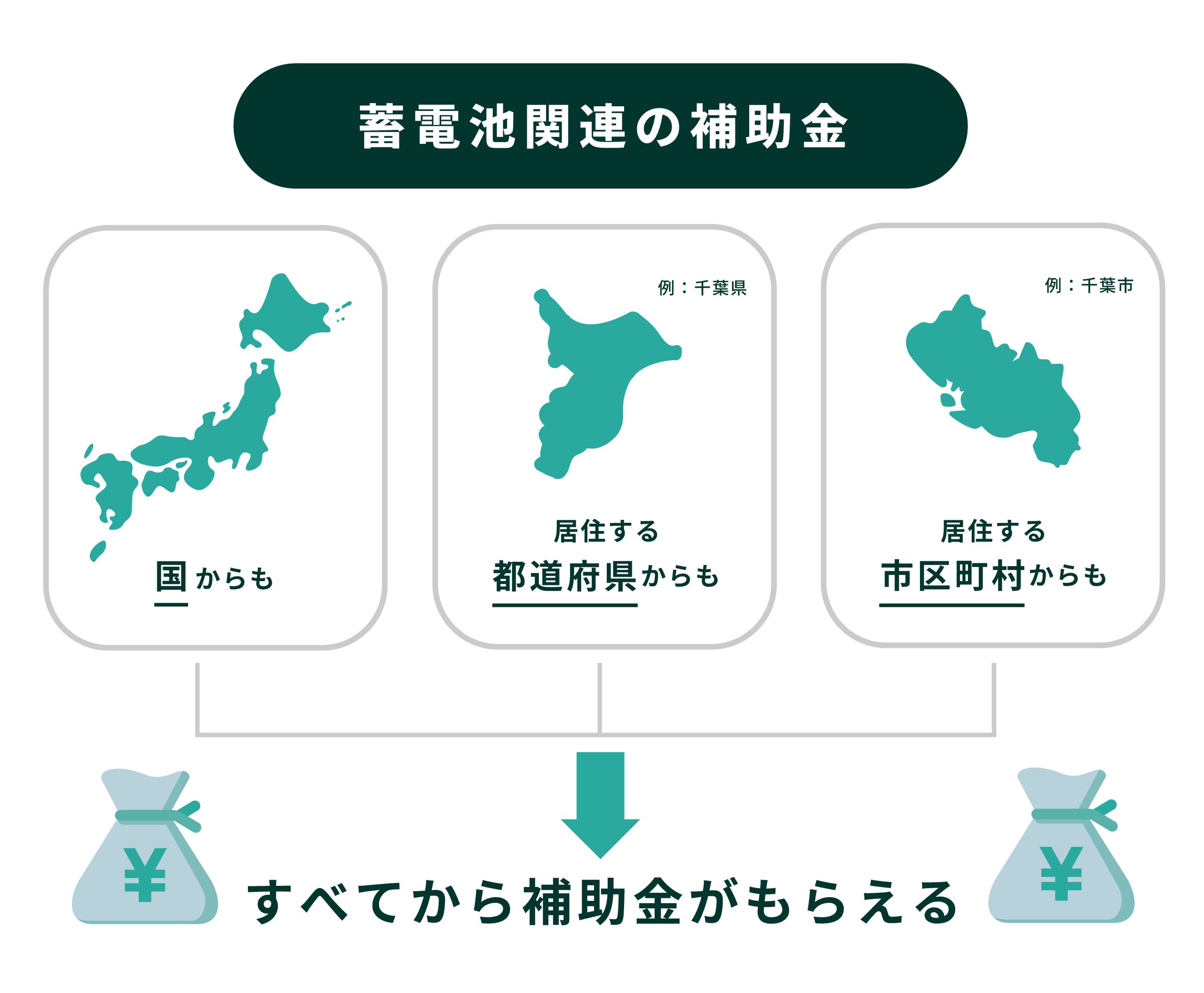家庭用蓄電池の補助金は国・都道府県・市区町村で併用できる