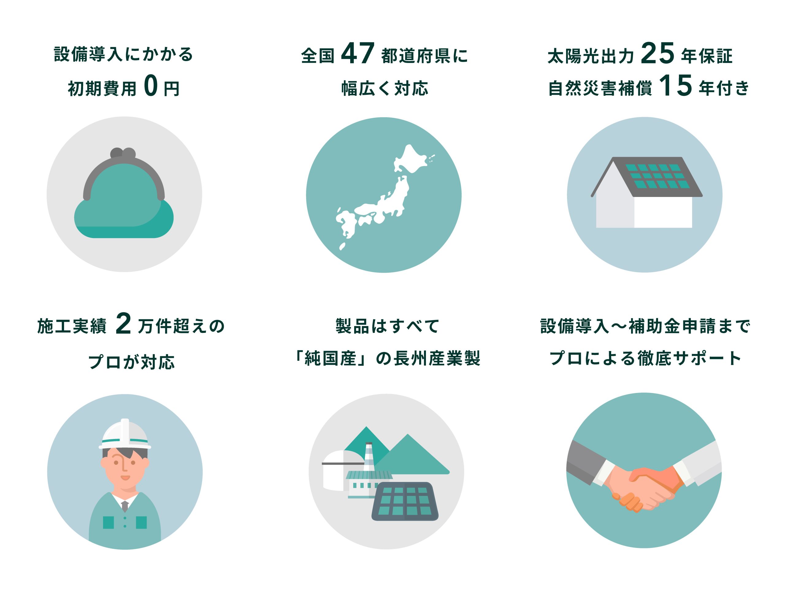 設備導入にかかる初期費用は0円
全国47都道府県まで幅広く対応
太陽光出力25年保証/自然災害補償15年付き
経験豊富な提携事業者が工事を担当
唯一の国産メーカー「長州産業」の製品をプランに採用
プロが設備の導入から補助金申請、運用まで徹底サポート