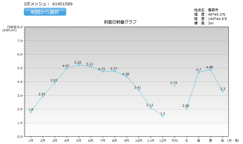 青森県の日射量
