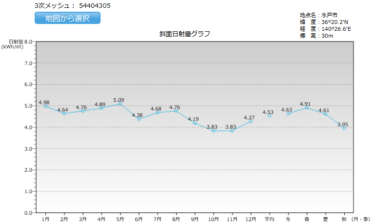 茨城県の日射量