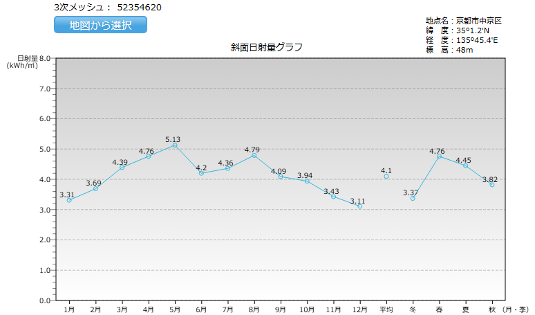 京都府の日射量