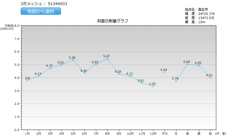 香川県の日射量