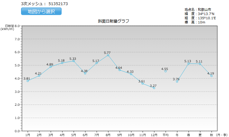 和歌山県の日射量