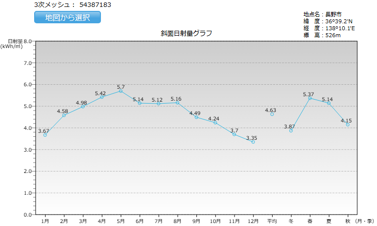 長野県の日射量