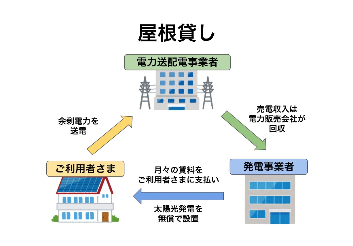 屋根貸しモデル（第三者所有モデル）