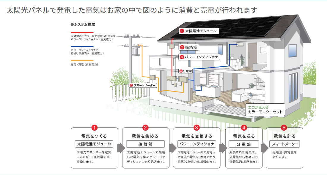 太陽光発電の一連の流れ