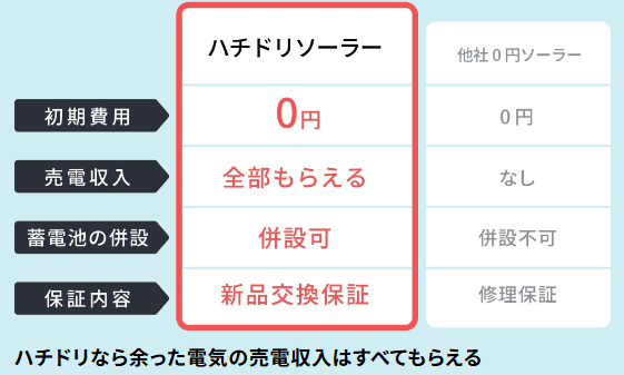 太陽光と蓄電池のセット導入プラン