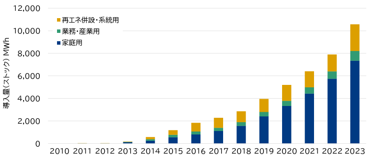 出典元：三菱総合研究所「2024年度 定置用蓄電システム普及拡大検討会の結果とりまとめ」
